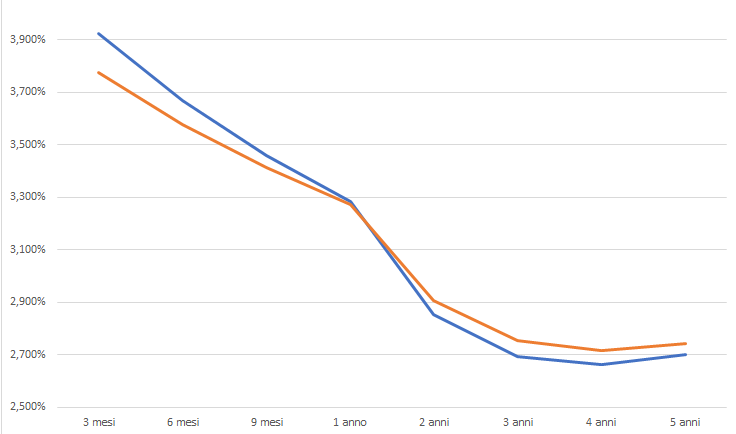 Si i tassi a dicembre, ma solo sulle scadenze brevi